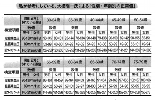 血圧コレステロール値の表